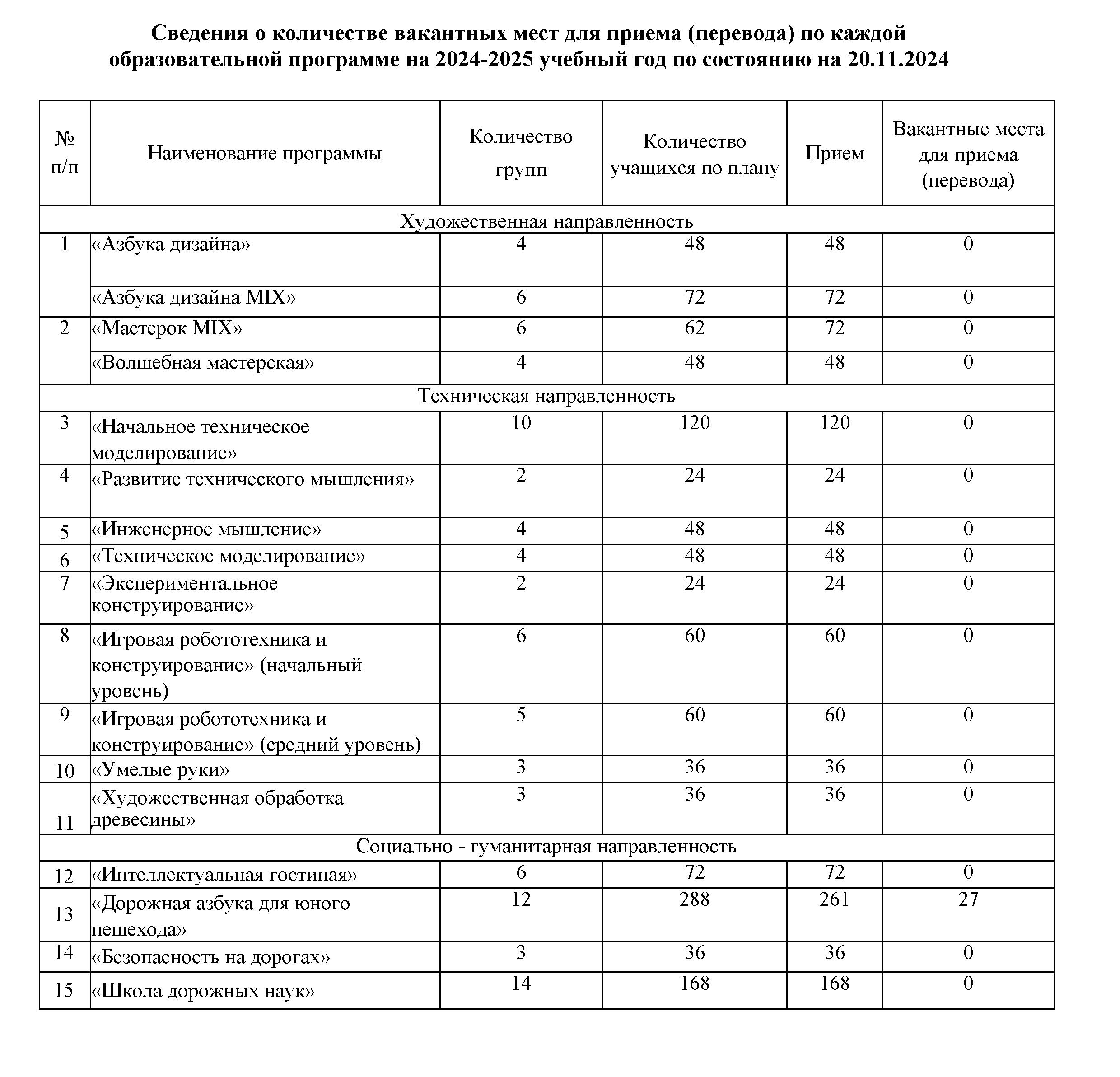 Сведения о количестве вакантных мест для приема.jpg